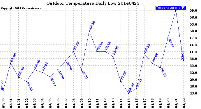 Milwaukee Weather Outdoor Temperature<br>Daily Low