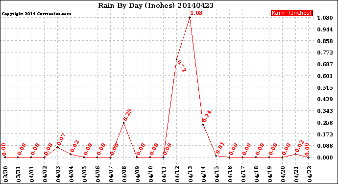 Milwaukee Weather Rain<br>By Day<br>(Inches)