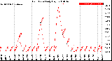 Milwaukee Weather Rain Rate<br>Daily High