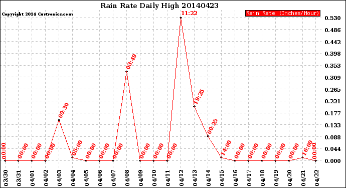 Milwaukee Weather Rain Rate<br>Daily High