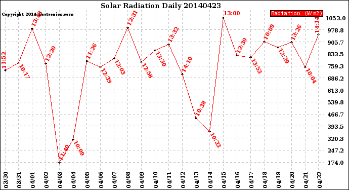 Milwaukee Weather Solar Radiation<br>Daily