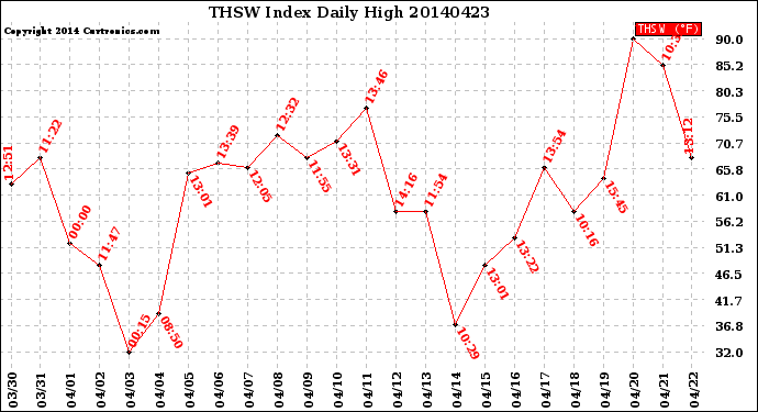 Milwaukee Weather THSW Index<br>Daily High