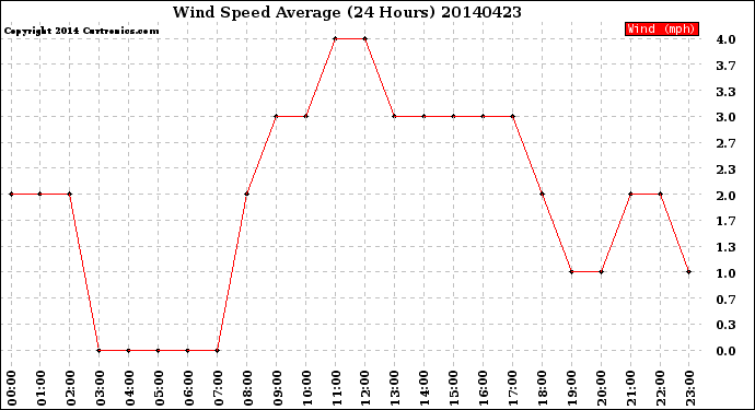 Milwaukee Weather Wind Speed<br>Average<br>(24 Hours)