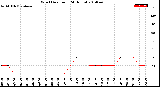 Milwaukee Weather Wind Direction<br>(24 Hours)