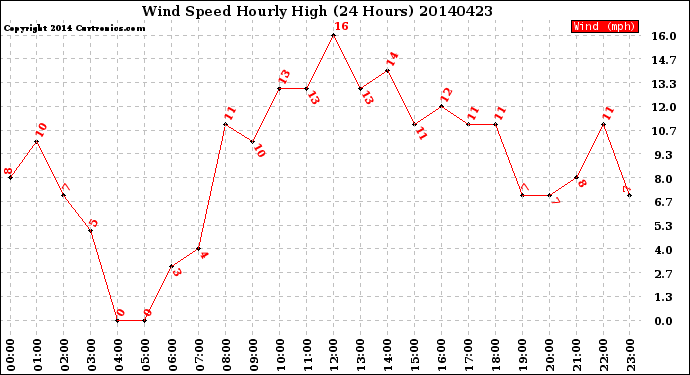 Milwaukee Weather Wind Speed<br>Hourly High<br>(24 Hours)