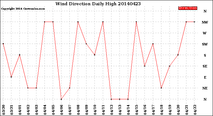 Milwaukee Weather Wind Direction<br>Daily High