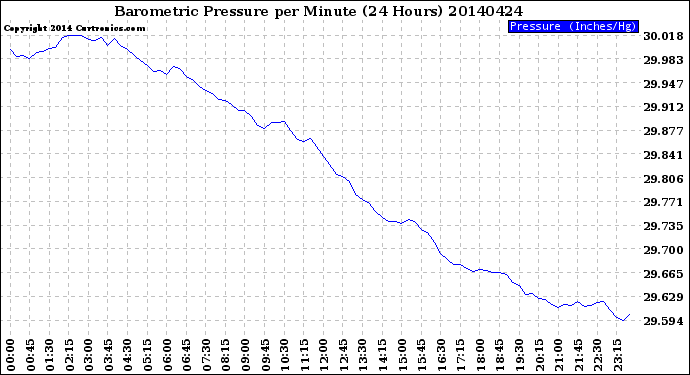 Milwaukee Weather Barometric Pressure<br>per Minute<br>(24 Hours)