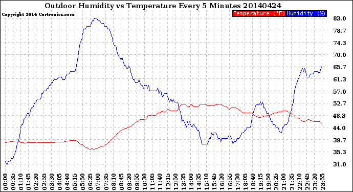 Milwaukee Weather Outdoor Humidity<br>vs Temperature<br>Every 5 Minutes