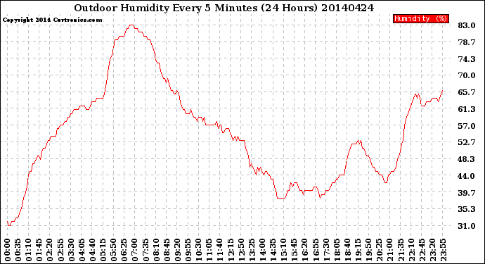 Milwaukee Weather Outdoor Humidity<br>Every 5 Minutes<br>(24 Hours)