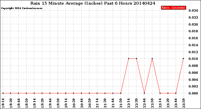 Milwaukee Weather Rain<br>15 Minute Average<br>(Inches)<br>Past 6 Hours