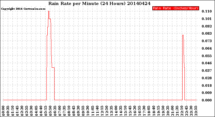 Milwaukee Weather Rain Rate<br>per Minute<br>(24 Hours)