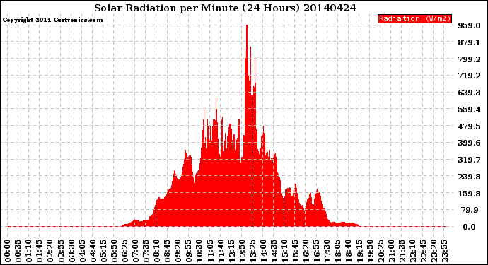 Milwaukee Weather Solar Radiation<br>per Minute<br>(24 Hours)