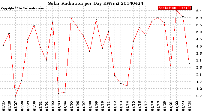 Milwaukee Weather Solar Radiation<br>per Day KW/m2