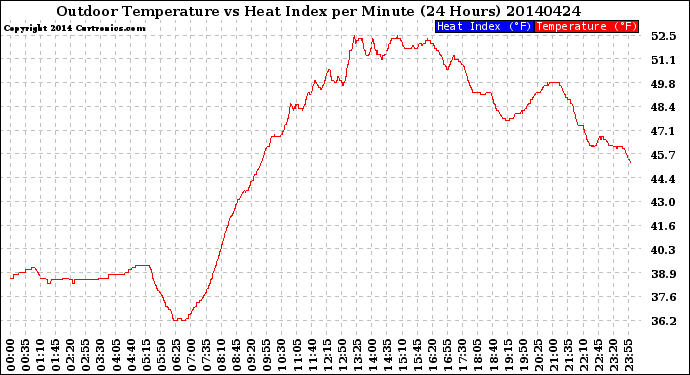 Milwaukee Weather Outdoor Temperature<br>vs Heat Index<br>per Minute<br>(24 Hours)