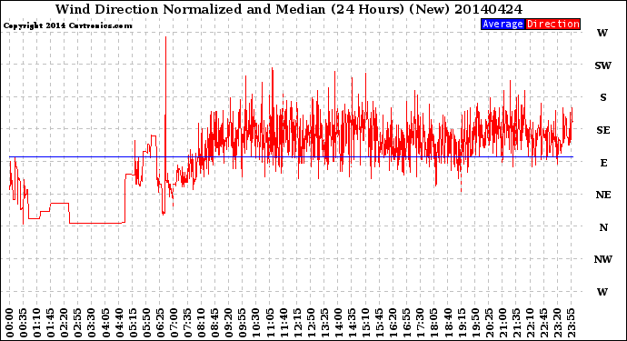 Milwaukee Weather Wind Direction<br>Normalized and Median<br>(24 Hours) (New)