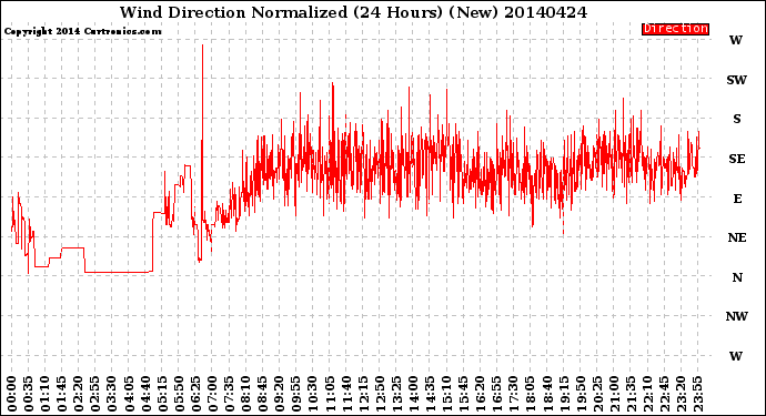 Milwaukee Weather Wind Direction<br>Normalized<br>(24 Hours) (New)