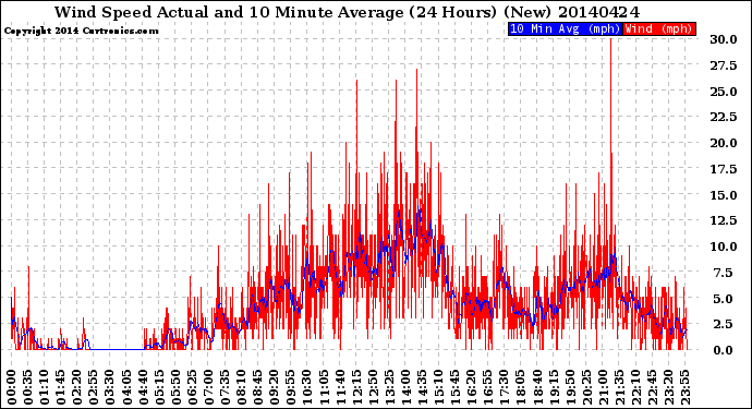 Milwaukee Weather Wind Speed<br>Actual and 10 Minute<br>Average<br>(24 Hours) (New)