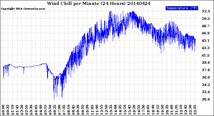 Milwaukee Weather Wind Chill<br>per Minute<br>(24 Hours)