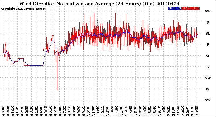 Milwaukee Weather Wind Direction<br>Normalized and Average<br>(24 Hours) (Old)