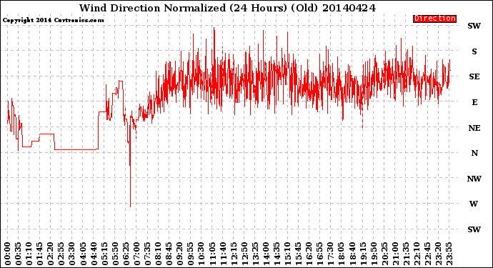 Milwaukee Weather Wind Direction<br>Normalized<br>(24 Hours) (Old)