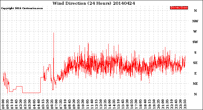 Milwaukee Weather Wind Direction<br>(24 Hours)