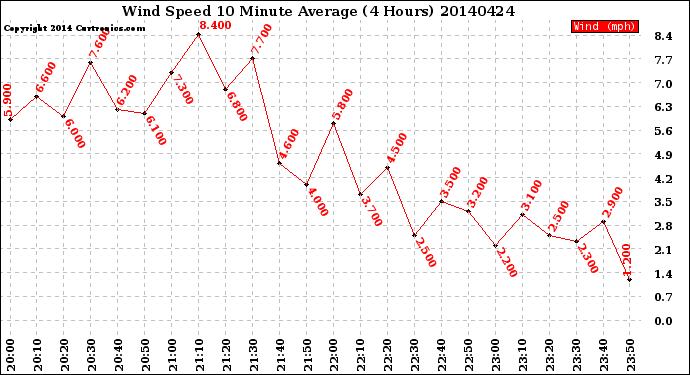 Milwaukee Weather Wind Speed<br>10 Minute Average<br>(4 Hours)