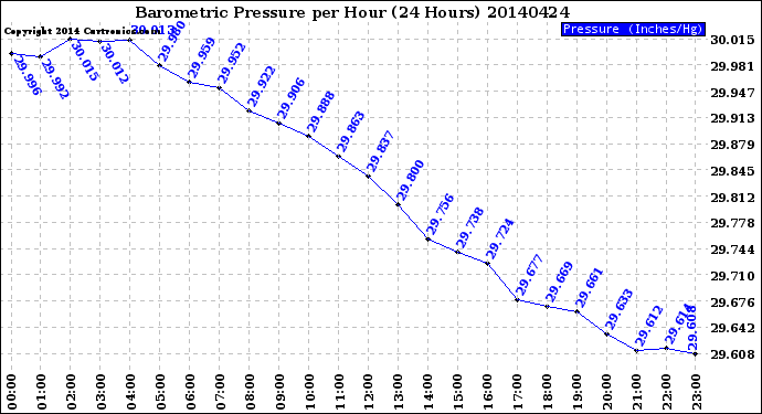 Milwaukee Weather Barometric Pressure<br>per Hour<br>(24 Hours)