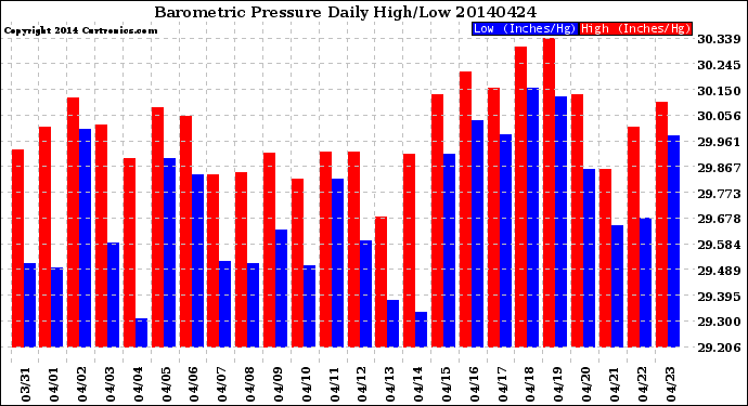 Milwaukee Weather Barometric Pressure<br>Daily High/Low