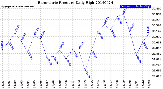 Milwaukee Weather Barometric Pressure<br>Daily High