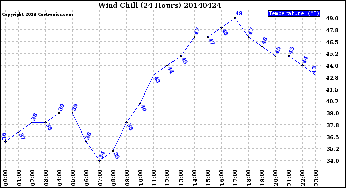 Milwaukee Weather Wind Chill<br>(24 Hours)