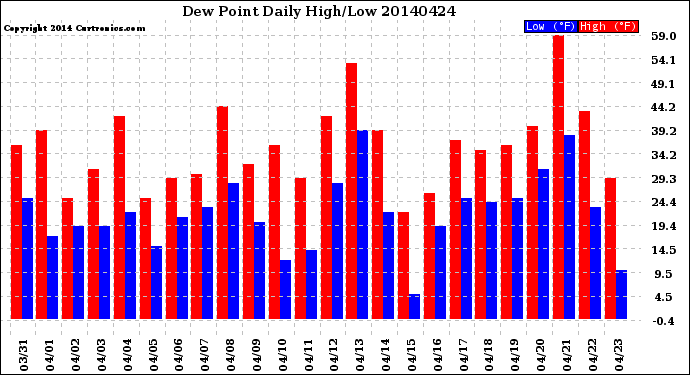 Milwaukee Weather Dew Point<br>Daily High/Low