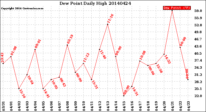 Milwaukee Weather Dew Point<br>Daily High