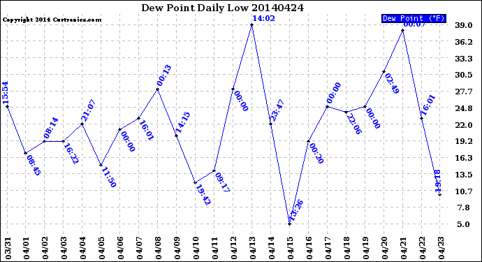 Milwaukee Weather Dew Point<br>Daily Low