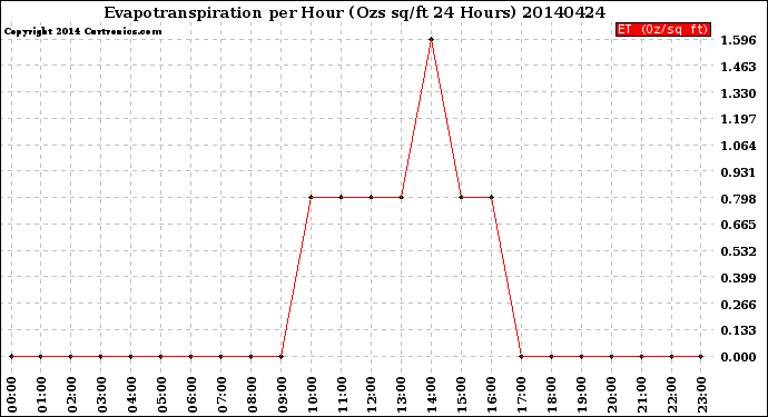 Milwaukee Weather Evapotranspiration<br>per Hour<br>(Ozs sq/ft 24 Hours)