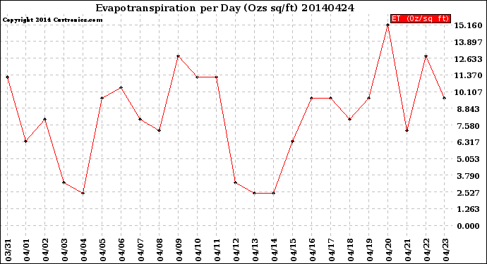 Milwaukee Weather Evapotranspiration<br>per Day (Ozs sq/ft)