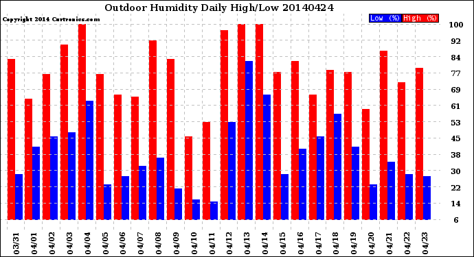 Milwaukee Weather Outdoor Humidity<br>Daily High/Low