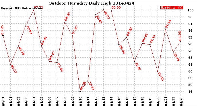 Milwaukee Weather Outdoor Humidity<br>Daily High