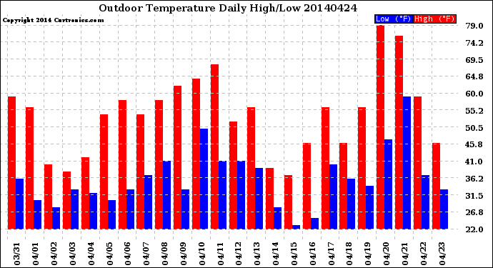 Milwaukee Weather Outdoor Temperature<br>Daily High/Low