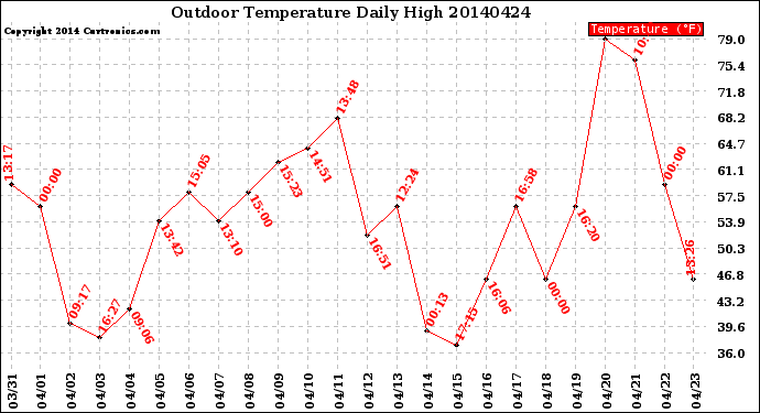 Milwaukee Weather Outdoor Temperature<br>Daily High