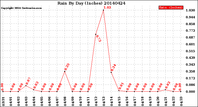 Milwaukee Weather Rain<br>By Day<br>(Inches)