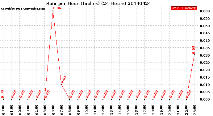 Milwaukee Weather Rain<br>per Hour<br>(Inches)<br>(24 Hours)