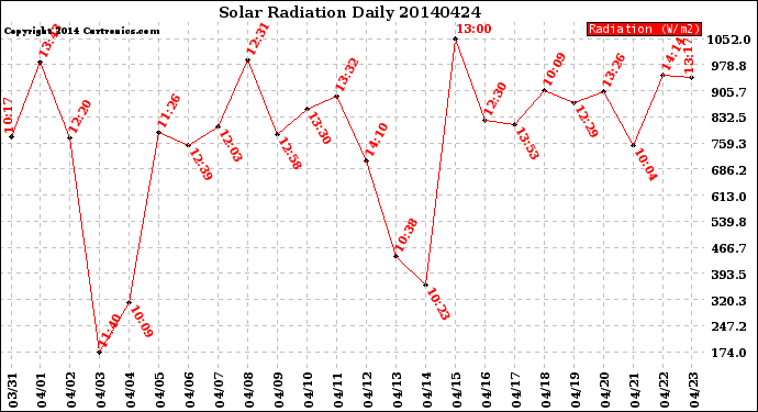 Milwaukee Weather Solar Radiation<br>Daily