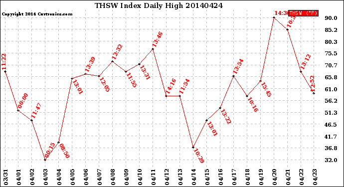 Milwaukee Weather THSW Index<br>Daily High