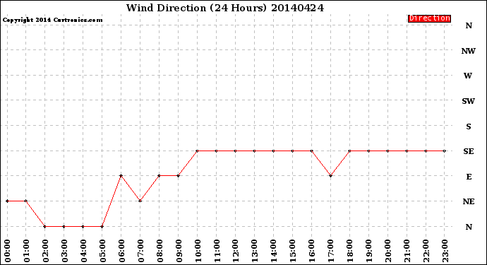 Milwaukee Weather Wind Direction<br>(24 Hours)