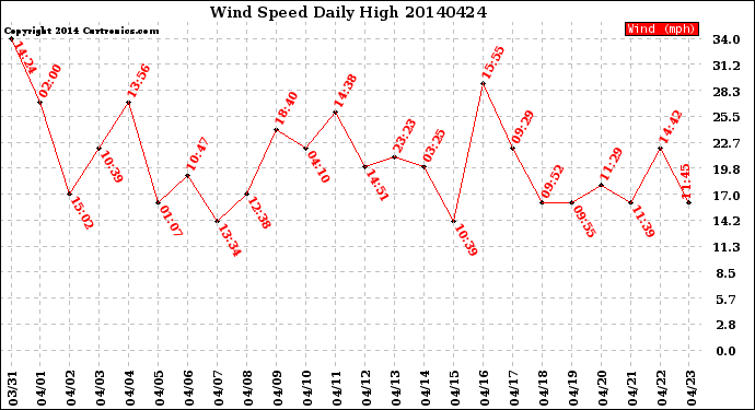 Milwaukee Weather Wind Speed<br>Daily High