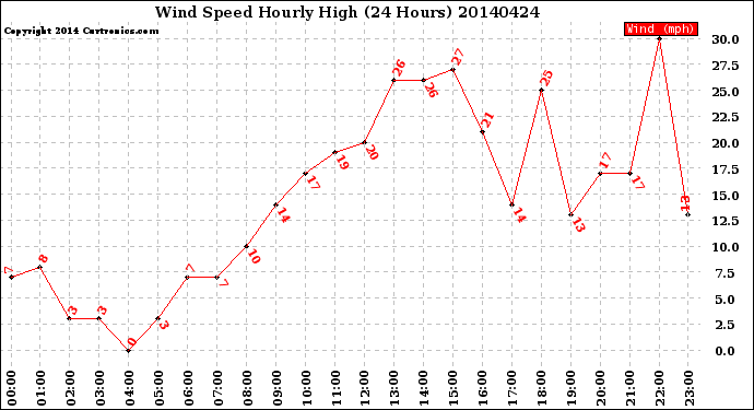 Milwaukee Weather Wind Speed<br>Hourly High<br>(24 Hours)