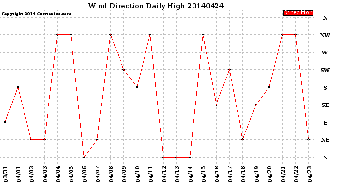 Milwaukee Weather Wind Direction<br>Daily High