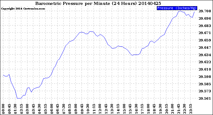 Milwaukee Weather Barometric Pressure<br>per Minute<br>(24 Hours)