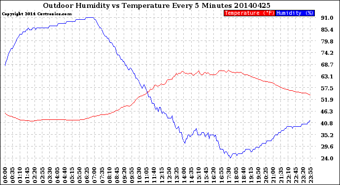 Milwaukee Weather Outdoor Humidity<br>vs Temperature<br>Every 5 Minutes