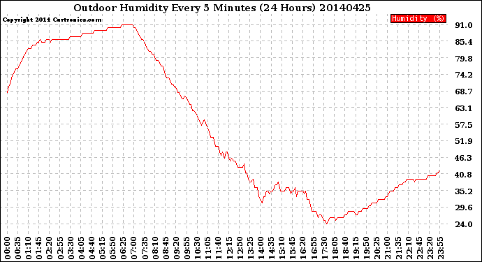 Milwaukee Weather Outdoor Humidity<br>Every 5 Minutes<br>(24 Hours)